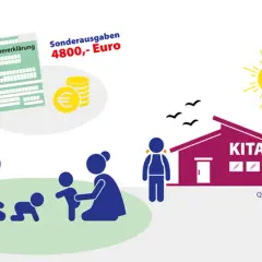 Steuererklärung zeigt Sonderausgaben von 4800€ für Kinderbetreuungskosten. Familie und Kita sind abgebildet.