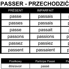 Tabela odmiany francuskiego czasownika "passer" w czasach Présent, Imparfait, Futur oraz formy pomocnicze.
