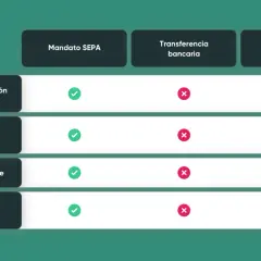 Tabla comparativa: que es el mandato SEPA, transferencia bancaria y tarjeta de crédito. El mandato SEPA es automático y recurrente.