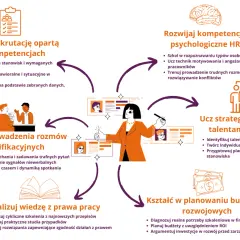 Schemat przedstawia kluczowe obszary rozwoju HR: rekrutację, szkolenia, zarządzanie talentami, prawo pracy i budżetowanie.