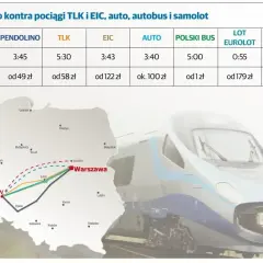 Tabela porównuje czas i koszt podróży Pendolino, TLK, EIC, auto, autobus i samolot. Dowiedz się, jak kupić bilet na Pendolino.