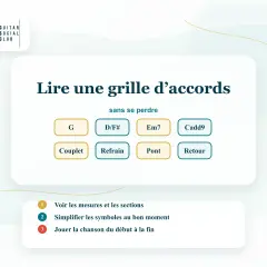 Apprendre à lire une grille d'accords : G, D/F#, Em7, Cadd9, Couplet, Refrain, Pont, Retour. Guide pour guitaristes.