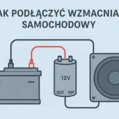 Schemat pokazuje, jak podłączyć wzmacniacz samochodowy: akumulator, kondensator 12V i głośnik połączone przewodami.