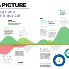 La industria musical evoluciona: crecen los ingresos de sellos y artistas independientes, la radio se digitaliza y el streaming domina.