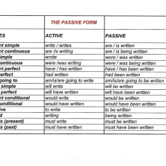 Tabella che illustra la forma passiva in inglese, confrontando tempi attivi e passivi.