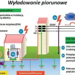 Ilustracja pokazuje uszkodzenie sprzętu przez przepięcie wywołane uderzeniem pioruna w instalację lub w pobliżu.