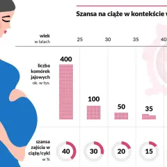 Grafika pokazuje, jak amh badanie koreluje z wiekiem kobiety. Liczba komórek jajowych i szansa na zajście w ciążę maleją z wiekiem.