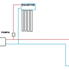 Schemat podłączenia solarów do istniejącej instalacji: bojler, pompa, kolektor i kocioł połączone rurkami.