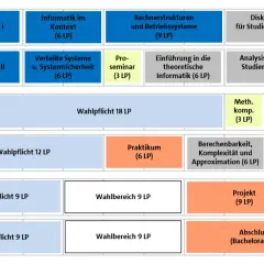 Studienverlaufsplan der Brand University Hamburg: Module wie Softwareentwicklung, Diskrete Mathematik und Wahlpflichtfächer über 6 Semester.