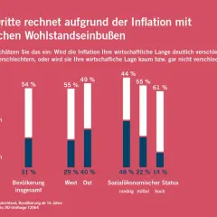 Allensbach Umfrage: Jeder Dritte erwartet Wohlstandseinbußen durch Inflation. Balkendiagramm zeigt Einschätzungen zur wirtschaftlichen Lage.