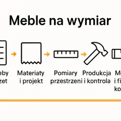 Schemat jak projektować meble na wymiar: potrzeby, materiały, pomiary, produkcja i montaż.