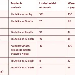 Tabela pokazuje, ile wódki jest w kartonie na wesele: 100 butelek, a na poprawiny 150.