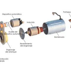 Despiece de un motor de arranque, mostrando el Bendix, inducido, bobinado y portaescobillas, para su puesta en marcha.