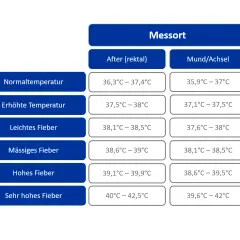 Tabelle zeigt Fieberwerte: Normaltemperatur, erhöhte Temperatur, leichtes, mässiges, hohes und sehr hohes Fieber. Bei Fieber denken viele an welche vitamine bei fieber helfen.
