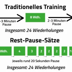 Traditionelles Training: 8 Wdh., 2-3 Min. Pause, 8 Wdh., 2-3 Min. Pause, 8 Wdh. Rest-Pause: 8, 4, 3, 2, 2, 2, 2, 1 Wdh. mit je 20 Sek. Pause.