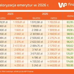 Umowa zlecenie a emerytura: Co zmieni się od 2026 roku?
