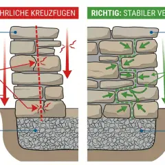 Vergleich: Falsch (gefährliche Kreuzfugen) und richtig (stabiler Versatz) beim Trockenmauer bauen. Die richtige Methode verteilt den Erddruck.