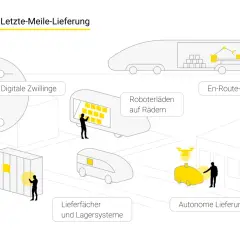 Zukunft der Letzte-Meile-Lieferung: Digitale Zwillinge, Roboterläden, autonome Lieferdrohnen und En-Route-Herstellung revolutionieren die Zustellung.