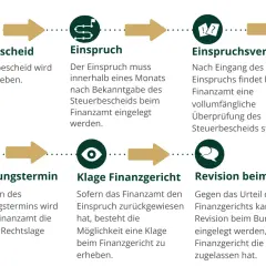 Infografik: Ablauf eines Steuerbescheid-Einspruchs mit Symbolen für Steuerbescheid, Einspruch, Einspruchsverfahren, Erörterungstermin, Klage und Revision.