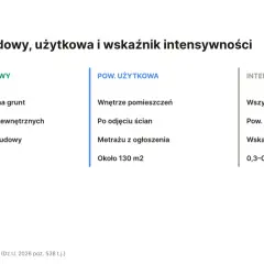 Porównanie powierzchni zabudowy i użytkowej: zabudowa to rzut budynku na grunt, użytkowa to wnętrza po odjęciu ścian. Przykład: parter 70 m² vs ok. 130 m².