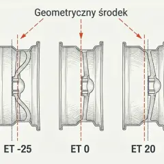 Ilustracja porównująca felgi z różnym ET: -25, 0 i 20. Pokazuje, jak zmienia się położenie geometrycznego środka felgi.