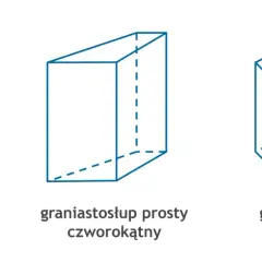 Ilustracja przedstawia różne rodzaje graniastosłupów: trójkątny, czworokątny i sześciokątny.