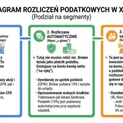 Diagram pokazuje, czy XTB wystawia PIT. Rozliczenia są automatyczne lub wymagają samodzielnego wprowadzenia danych do PIT-38.