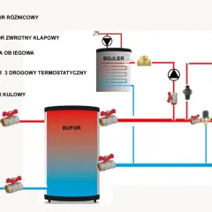 Schemat instalacji grzewczej z kotłem, buforem i bojlerem. Pokazuje, jak działa piec zgazowujący drewno, wykorzystując pompę i zawory do cyrkulacji wody.