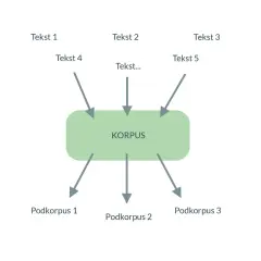 Schemat ilustruje, jak różne teksty (Tekst 1-5) tworzą korpus, z którego można wydzielić podkorpusy. To podstawa do zrozumienia, nlp co to.