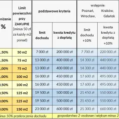 Mieszkanie na Start: Warunki, limity, wyjątki. Kto się kwalifikuje?