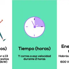 Dos corredoras, un reloj y un rayo. Se explica que 300 vatios de potencia para correr 13 km/h durante 2 horas equivalen a 600 vatios hora de energía.