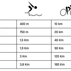 Tabelle zeigt verschiedene triathlon distanzen von Super Sprint bis Ironman, mit Schwimm-, Rad- und Laufstrecken.