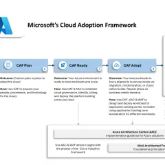 Schéma du Cadre d'Adoption du Cloud Microsoft : Stratégie, Plan, Prêt, Adoption, Gouvernance, Sécurité, Gestion. Un guide pour la **cloud adoption**.