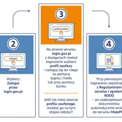 Jak sprawdzić PPK: wejdź na MojePPK.pl, zaloguj przez login.gov.pl (profil zaufany), zapoznaj się z regulaminem i RODO, korzystaj z serwisu i sprawdzaj zyski.