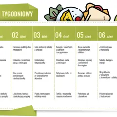 Tygodniowy jadłospis na dieta o niskim indeksie glikemicznym. Plan zawiera propozycje posiłków na 7 dni, od śniadania po kolację.