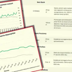 Najlepsze lokaty bankowe 2026: Jak zarobić nawet 7,75%?