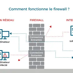 Schéma expliquant comment fonctionne le firewall : il protège votre réseau des pirates informatiques en filtrant les connexions entrantes et sortantes.