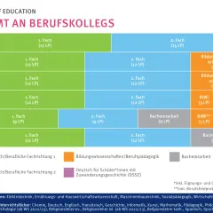 Studienverlaufsplan für Lehramt an Berufskollegs: Fächerkombinationen, Bildungswissenschaften und Praktika. Philosophie ist ein wählbares Unterrichtsfach.