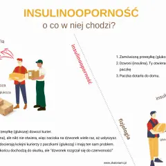 Ilustracja wyjaśnia insulinooporność: kurierzy z glukozą nie mogą się dodzwonić do komórek (domu), bo insulina (dzwonek) nie działa.
