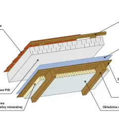 Przekrój dachu ukazujący warstwy: pokrycie, płyty PIR, wełnę mineralną, folię, sztywne poszycie i okładzinę. Widoczna konstrukcja nośna dachu z krokwi.