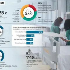 In Piemonte, il medico di base si paga: 1.625€ la spesa media annua per la salute. Il 18% delle famiglie ha posticipato o rinunciato a cure.