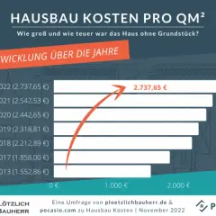 Was kostet ein Fertighaus ohne Keller? Kosten und Tipps für Bauherren