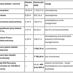 Umowa zlecenie 2026: Składki ZUS, netto i wyjątki co musisz wiedzieć?