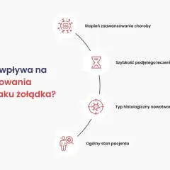Co wpływa na rokowania w raku żołądka? Stopień zaawansowania, szybkość leczenia, typ nowotworu i ogólny stan pacjenta.