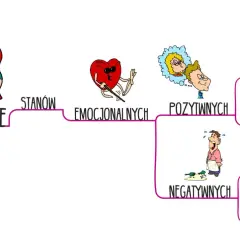 Schemat przedstawia powstawanie stanów emocjonalnych: pozytywnych (przyjemność, zadowolenie) i negatywnych (strach, wstręt).