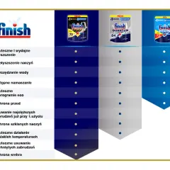 Finish vs Fairy: Które tabletki do zmywarki wybrać? Porównanie
