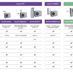 Tableau comparatif des pompes à chaleur pour le dimensionnement : gammes HTi, Hybride, HRC. Options de configuration et d'application.
