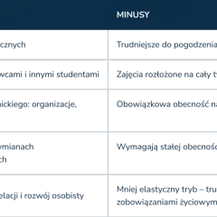 Plusy i minusy studiów zaocznych: bezpłatność, kontakt z wykładowcami, życie akademickie, wymiany, ale też trudności z pracą, zajęcia rozłożone na cały tydzień i obowiązkowa obecność.