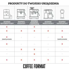 Tabela pokazuje, jakie produkty są potrzebne do czyszczenia ekspresu automatycznego, kolbowego, przelewowego, kapsułkowego, kawiarki i młynka.