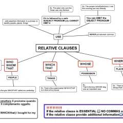 Schema su "Relative Clauses": quando usare which e that per cose, who/whom/that per persone. Si omette il pronome se è oggetto.